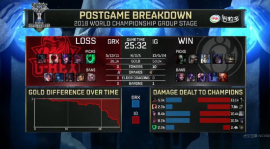 小组赛第八日战况：FNC小组第一出线