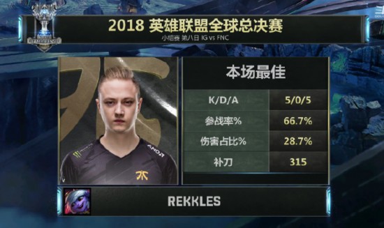 小组赛第八日战况：FNC小组第一出线