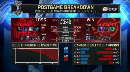 小组赛第八日战况：FNC小组第一出线