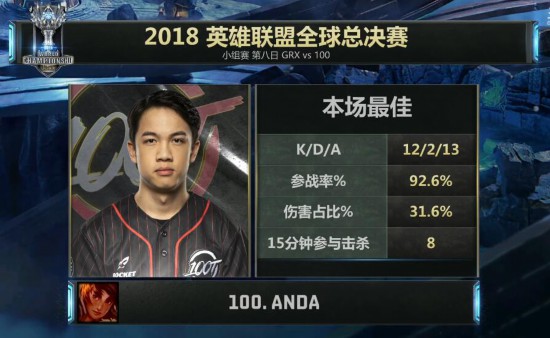 小组赛第八日战况：FNC小组第一出线