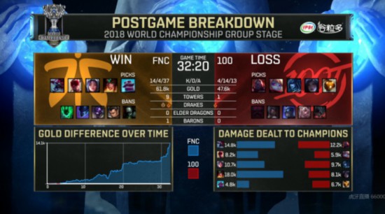 小组赛第八日战况：FNC小组第一出线