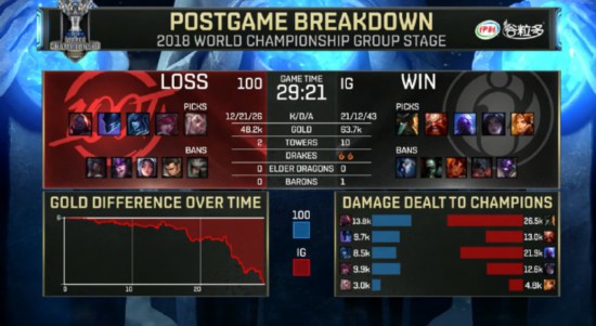 小组赛第八日战况：FNC小组第一出线