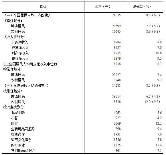 社会消费性支出_2018全国人均消费支出