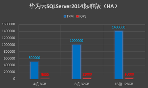 华为云SQLServer软硬件升级 推动性能全面提