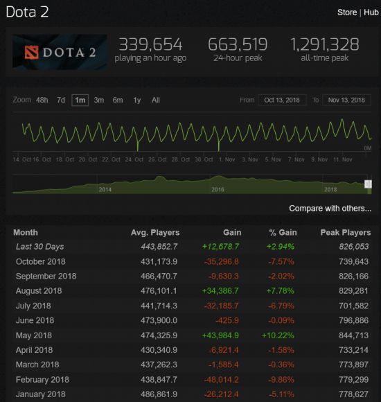 玩家持续流失，《绝地求生》近一个月平均玩家数量被DOTA2反超