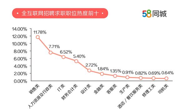 58同城发布中国卓越雇主报告北京招聘活跃度