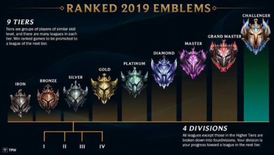 LOL：新排位今日正式上线 黑铁和宗师到来 你上钻了吗？