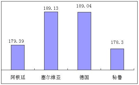 数说世界杯——2018年俄罗斯世界杯上的数字