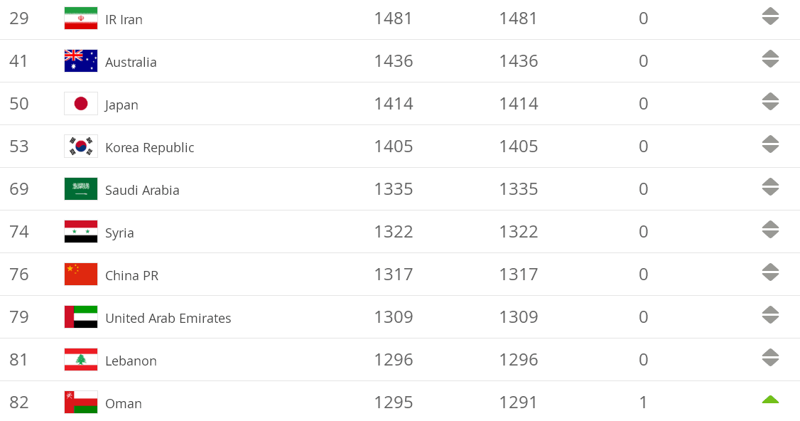 国际足联2018年终排名:国足位列第76位 亚洲仍