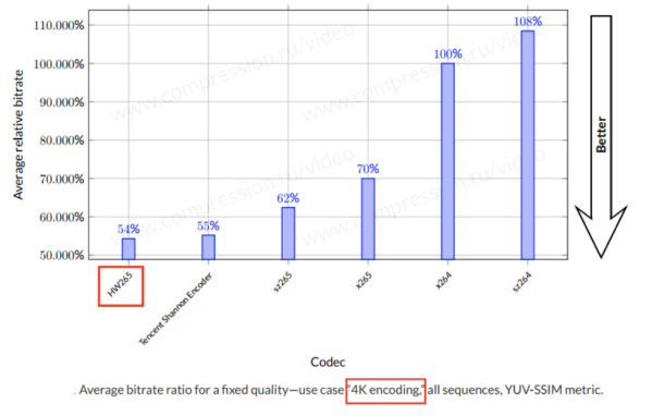 华为云视频服务斩获MSU视频编码大赛冠军