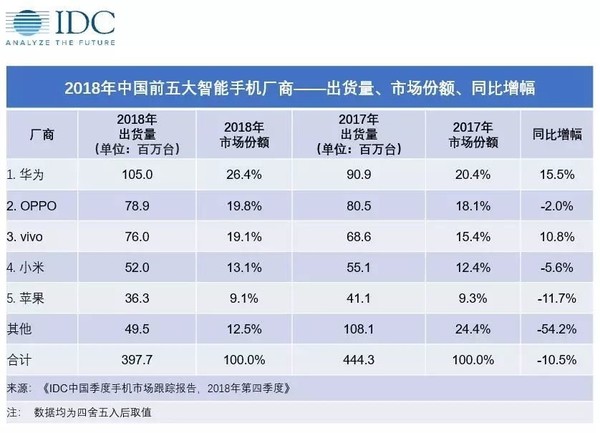 2018年中国前五大智能手机厂商（图源IDC）