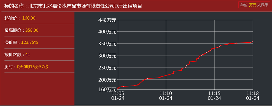 北水公司竞价折线图