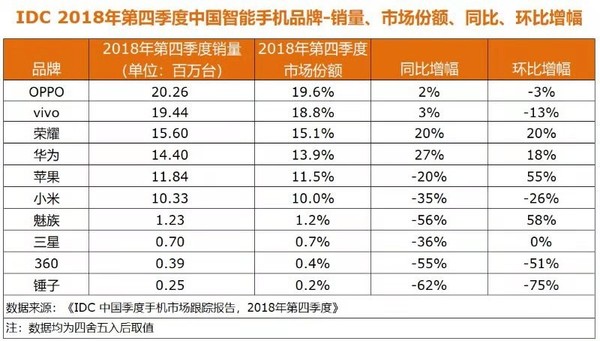 2018年Q4中国智能手机市场报告:OV荣华新格
