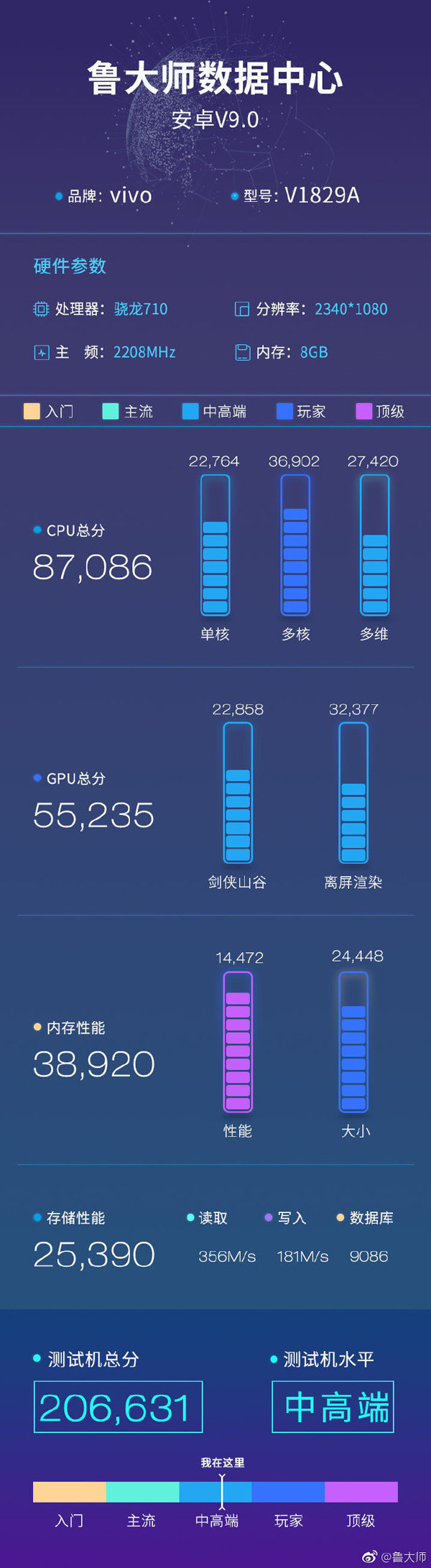 vivo X27鲁大师跑分