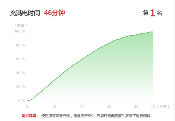 解决&ldquo;电量恐惧症&rdquo;原来这么简单 你只需要一台iQOO手机