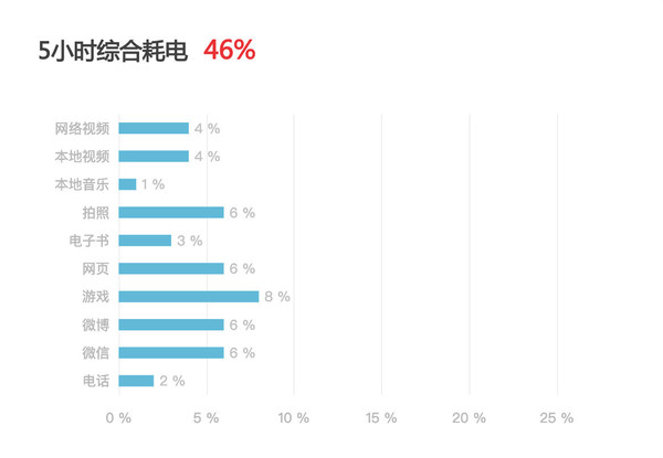 解决&ldquo;电量恐惧症&rdquo;原来这么简单 你只需要一台iQOO手机