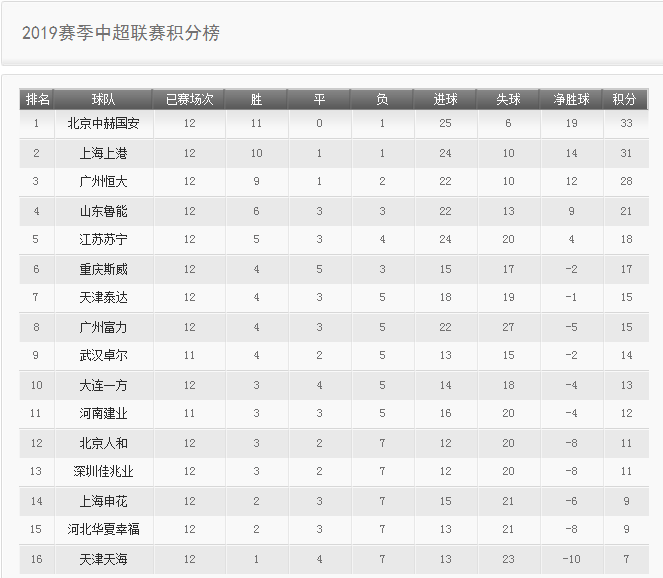 中超积分榜-榜首3强齐飘红 下轮上港主场战恒大