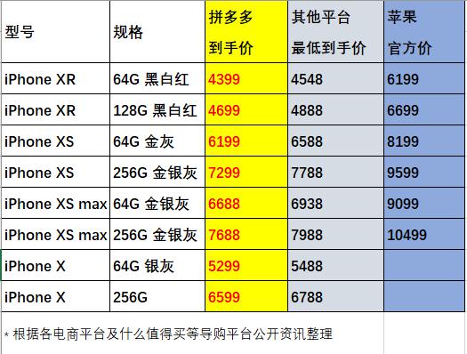 直降2811元！“价格屠夫”拼多多新款国行正品iPhone再击穿底价 