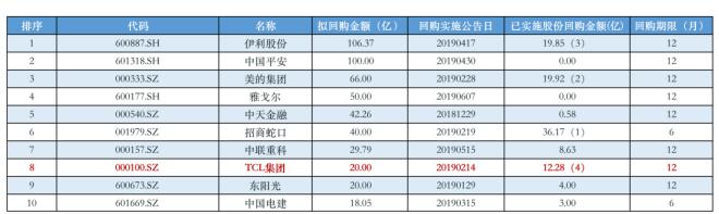 TCL董事长增持与公司回购并举 透露估值见底信号