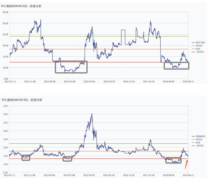 TCL董事长增持与公司回购并举 透露估值见底信号