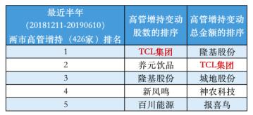 TCL董事长增持与公司回购并举 透露估值见底信号