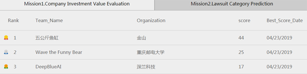 2019国际大数据分析竞赛 金山AI Lab团队摘得桂冠