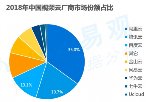 易观最新报告：百度智能云成国内视频云行业前三