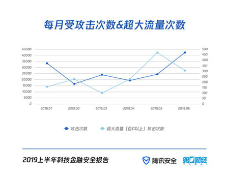 P2P风险降低，非法集资金额翻倍，风控压力达千万量级 解读《2019上半年科技金融安全报告》