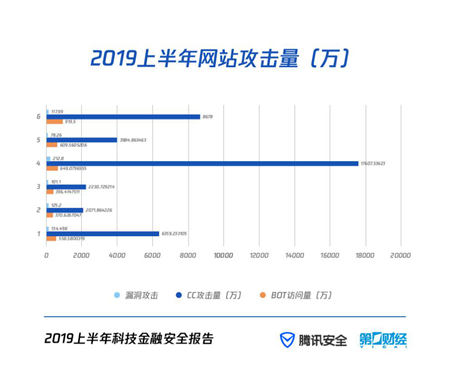P2P风险降低，非法集资金额翻倍，风控压力达千万量级 解读《2019上半年科技金融安全报告》