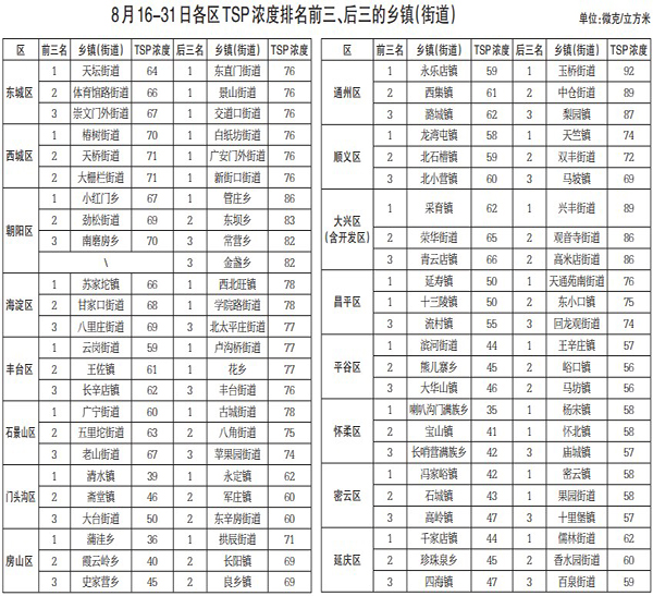 为进一步压实乡镇（街道）扬尘治理责任，2018年，北京市建成了覆盖全市各街道、乡镇的大气粗颗粒物监测网络。北京市生态环境局今日（9月22日）通报2019年8月16日-31日全市范围内大气粗颗粒物浓度排名后三十位的乡镇（街道），并通报各区排名前三位与后三位的乡镇（街道）。8月下半月全市大气粗颗粒物浓度最高的30个乡镇（街道）主要分布在我市东南部及城区，涉及朝阳、大兴、通州、海淀、石景山、丰台6个区。