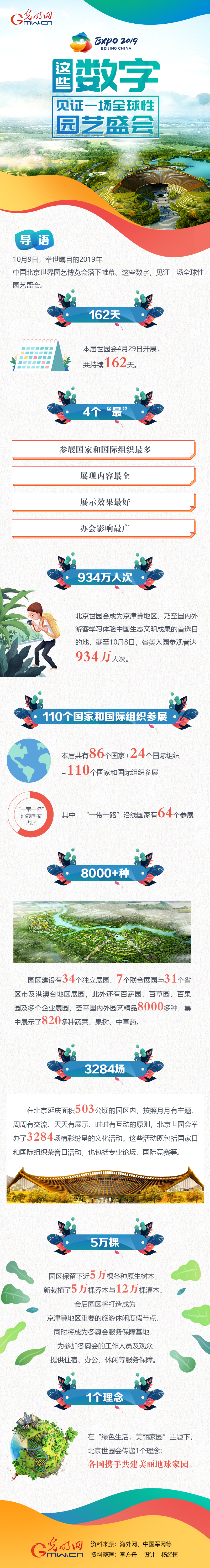 图解：这些数字，见证一场全球性园艺盛会