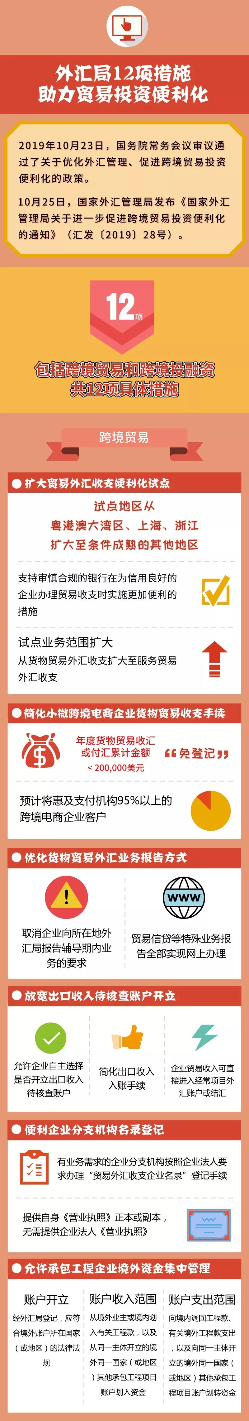 一图看懂外汇局12项贸易投资便利化措施