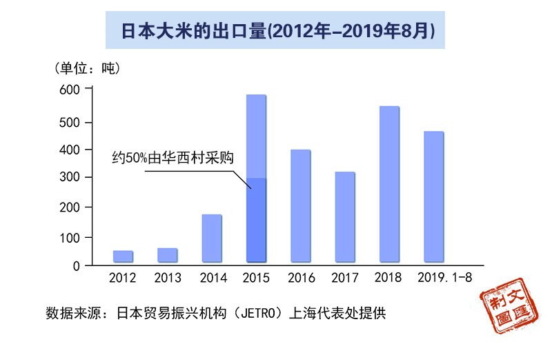 △2015年约半数的采购量来自中国的华西村，这之后出口量有所回落，但借着首届进博会的东风，出口量又大大回升。.JPG