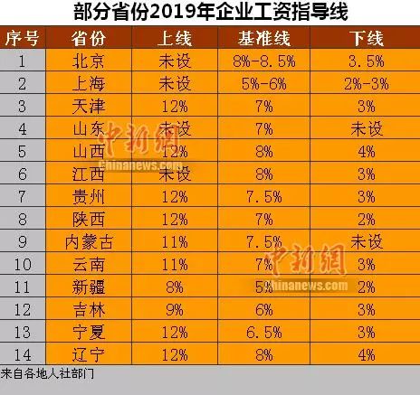 14省份2019年企业工资指导线