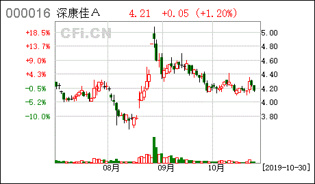 电视步入两位数下滑阶段　康佳APHAEA未来屏跃迁式技术革新能否减缓？