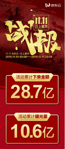 “11.11云上集市“累计下单28.7亿 京东云成拉动区域经济消费“实力派”-中国商网|中国商报社0