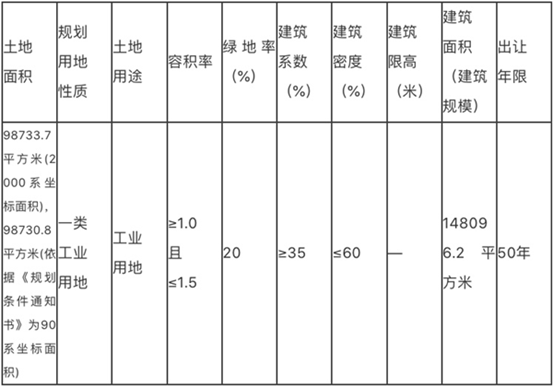出让地块指标