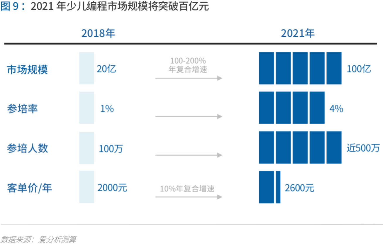 少儿编程进入洗牌期，3年内有望诞生独角兽 | 爱分析报告-ifenxi