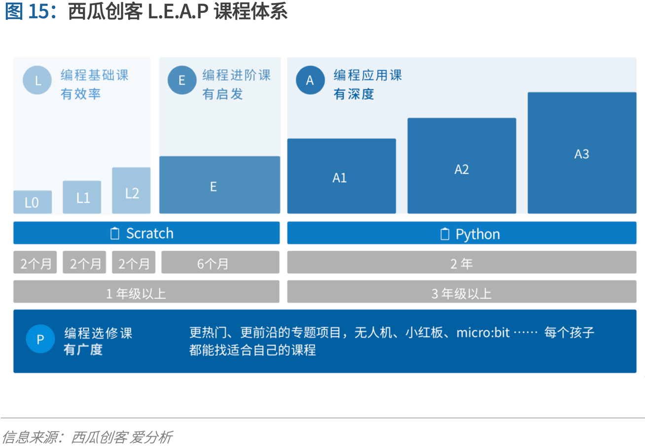 少儿编程进入洗牌期，3年内有望诞生独角兽 | 爱分析报告-ifenxi