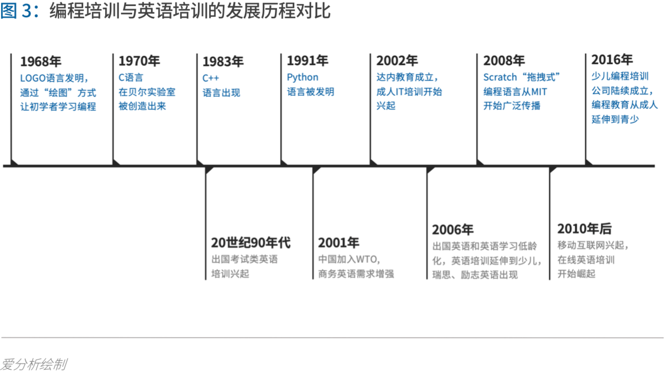 少儿编程进入洗牌期，3年内有望诞生独角兽 | 爱分析报告-ifenxi