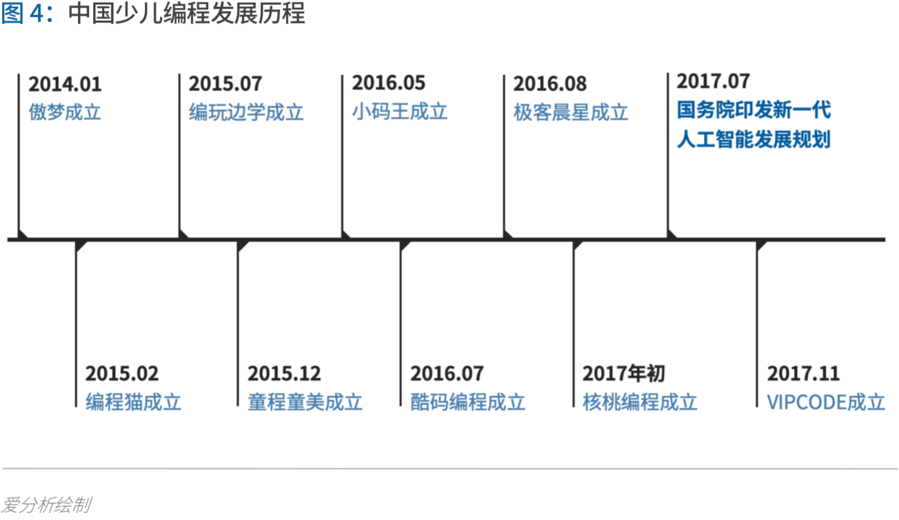 少儿编程进入洗牌期，3年内有望诞生独角兽 | 爱分析报告-ifenxi