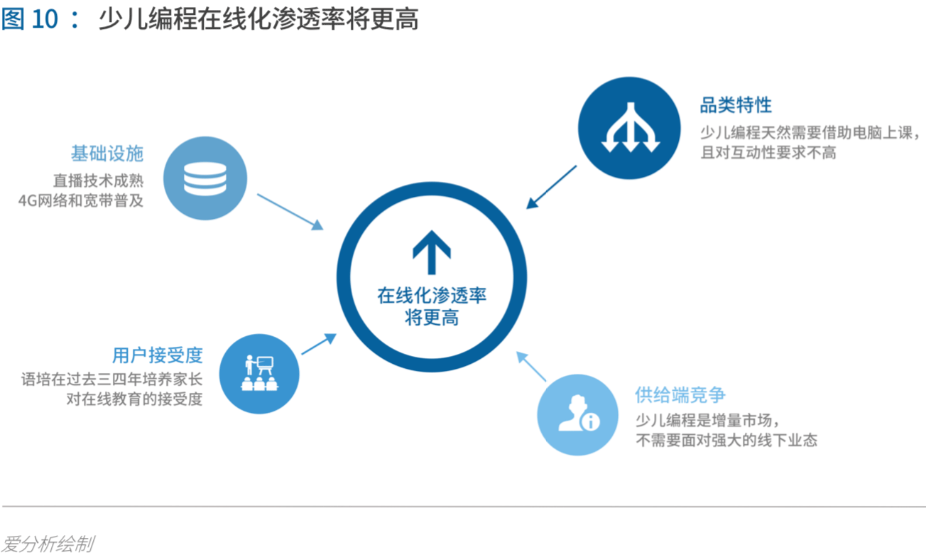 少儿编程进入洗牌期，3年内有望诞生独角兽 | 爱分析报告-ifenxi