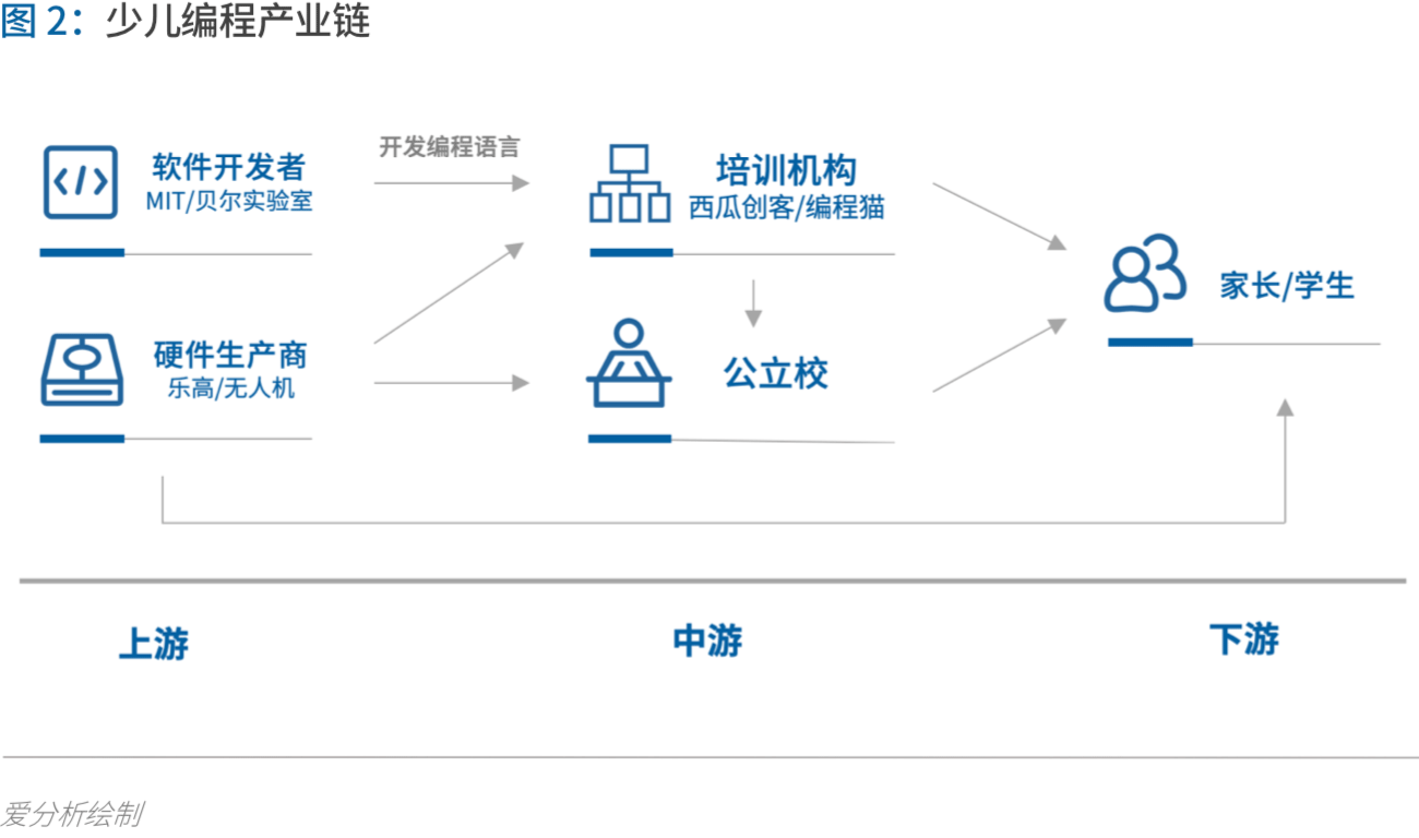 少儿编程进入洗牌期，3年内有望诞生独角兽 | 爱分析报告-ifenxi