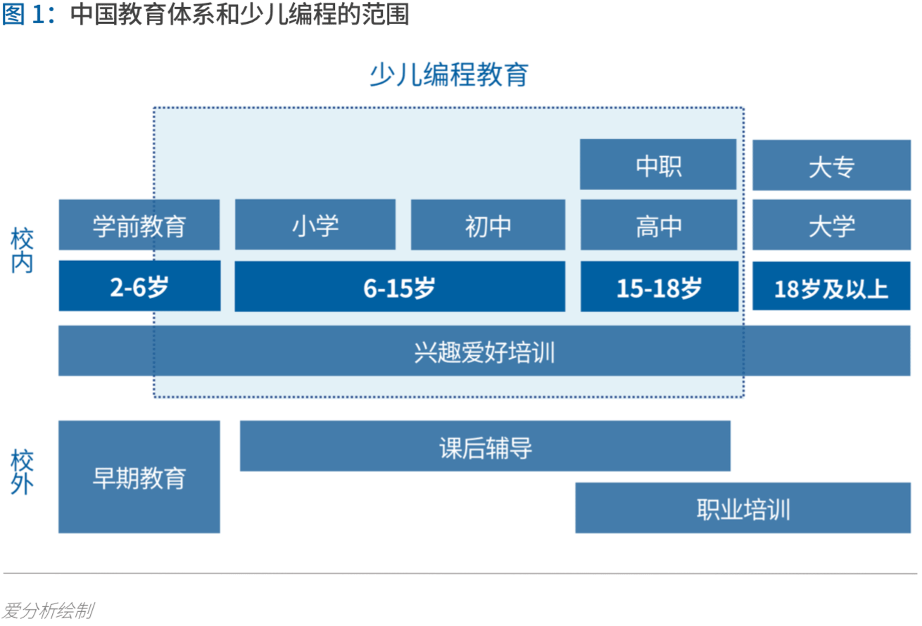 少儿编程进入洗牌期，3年内有望诞生独角兽 | 爱分析报告-ifenxi