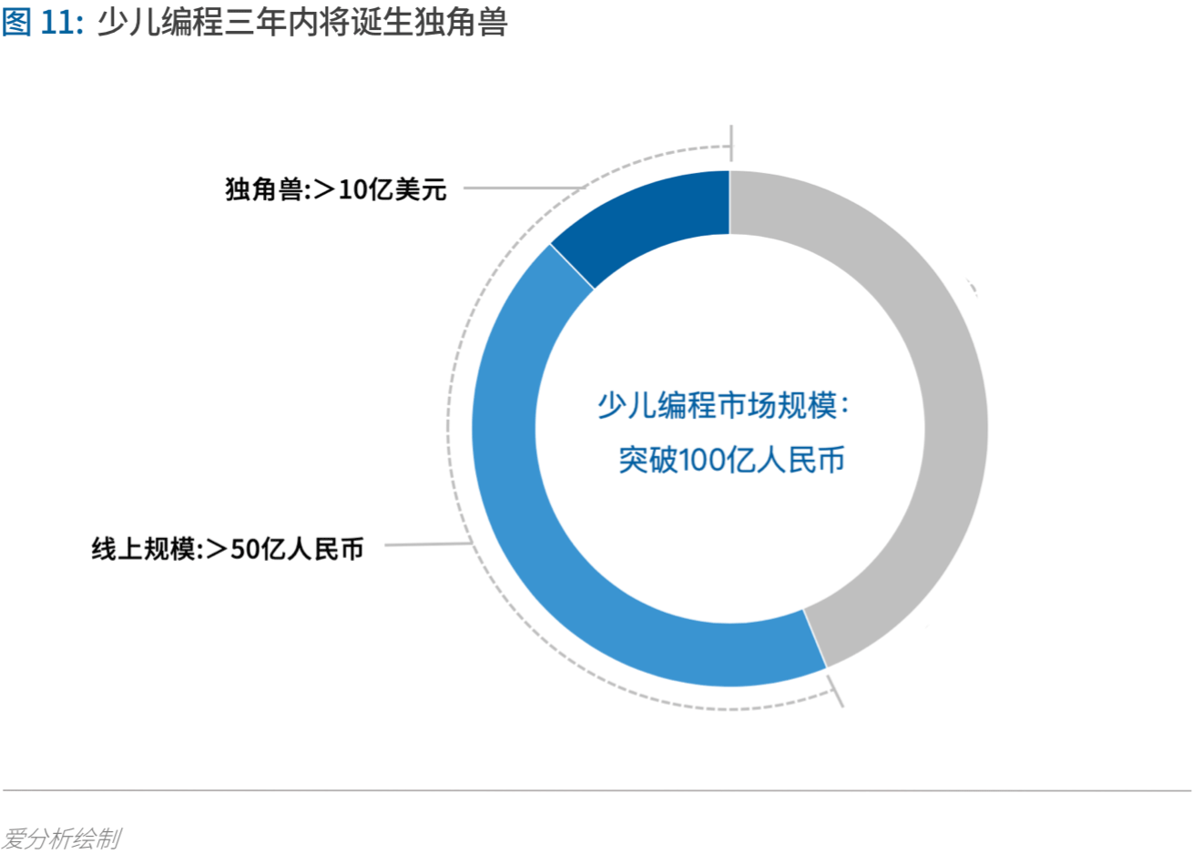 少儿编程进入洗牌期，3年内有望诞生独角兽 | 爱分析报告-ifenxi