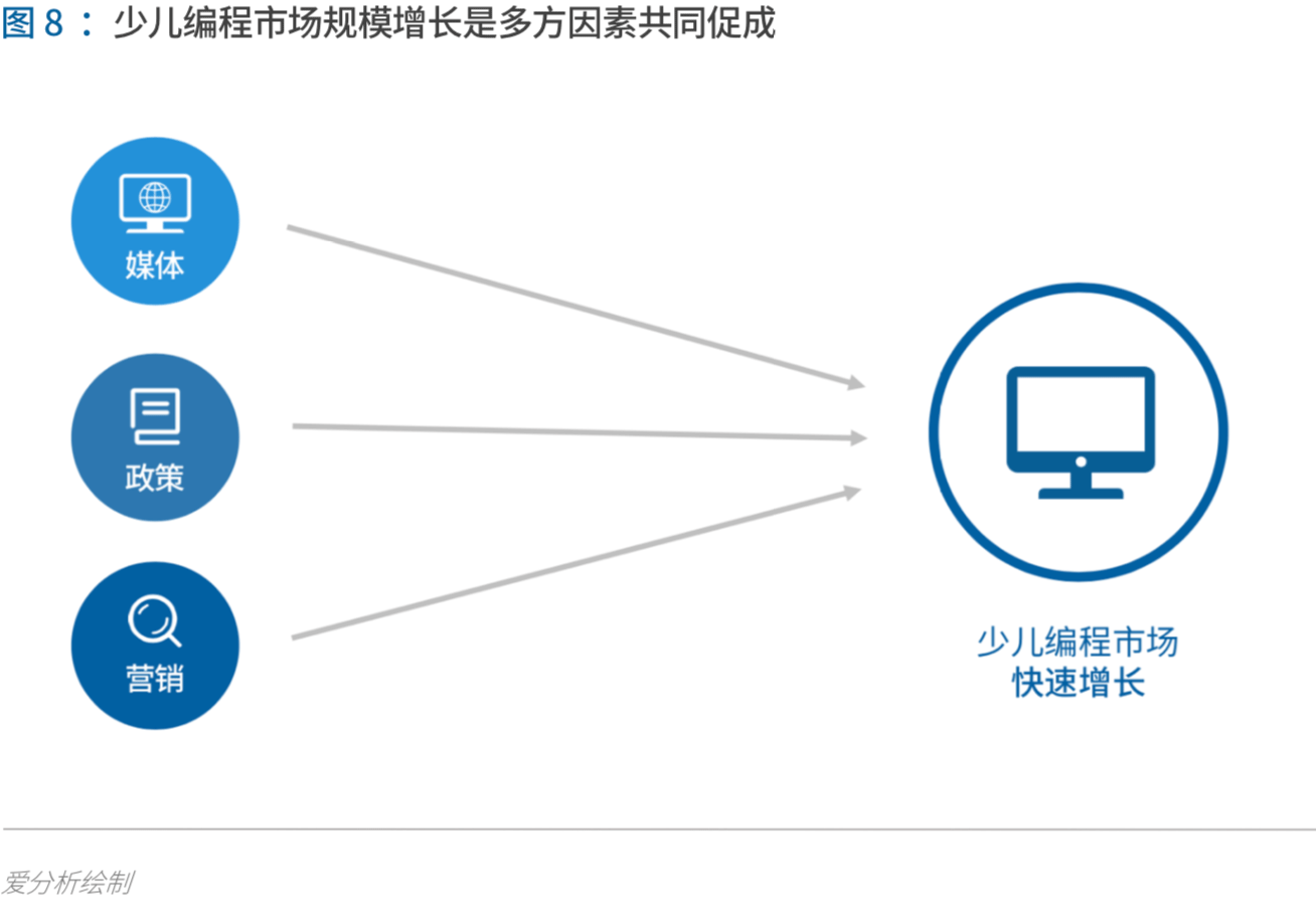 少儿编程进入洗牌期，3年内有望诞生独角兽 | 爱分析报告-ifenxi