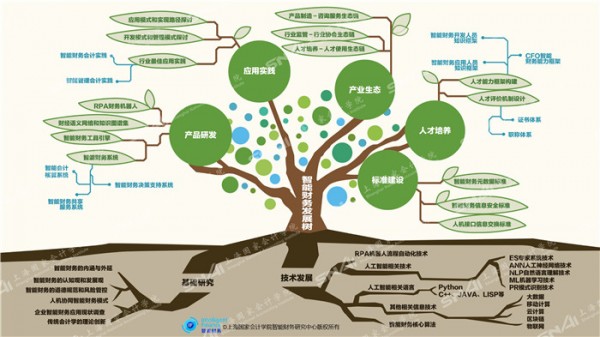 刘勤教授智能财务发展树_副本.jpg
