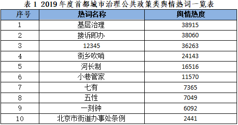 表1