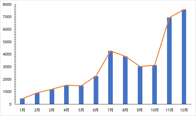 2019年度1月至12月 “接诉即办”相关舆情走势图