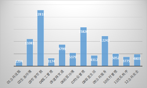 2019年度1-11月首都城市治理公众诉求类舆情分布  图片